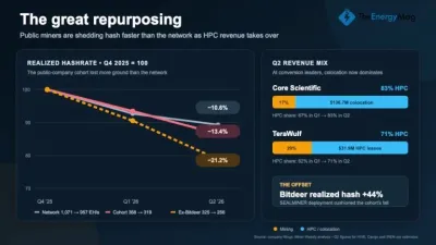 Public Miners Reduce Bitcoin Hashrate by 21% as AI Revenue Grows